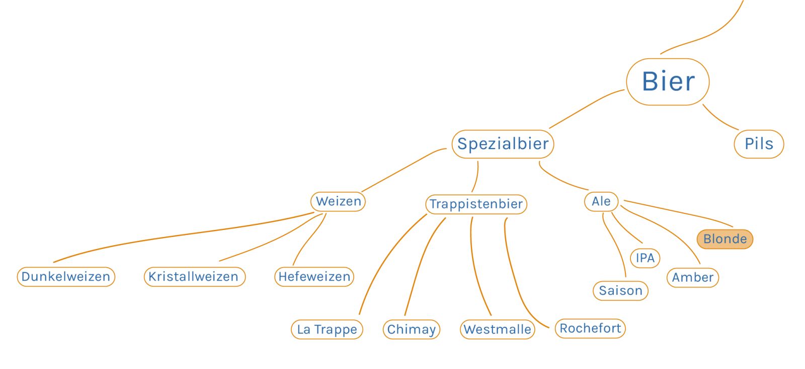 Infographic Blondes Bier